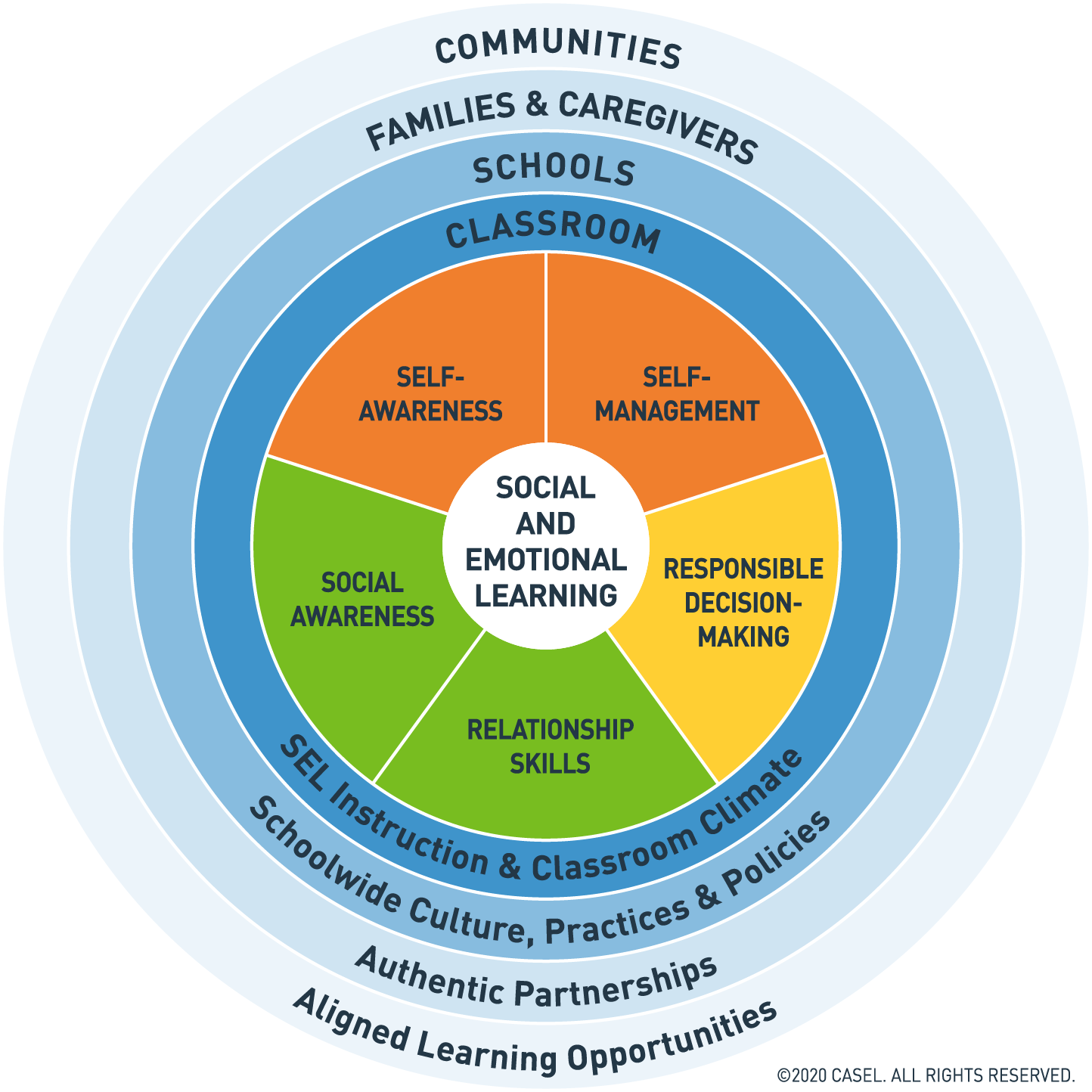 5 Social and Emotional Skills Promoted by Project-Based Learning-1